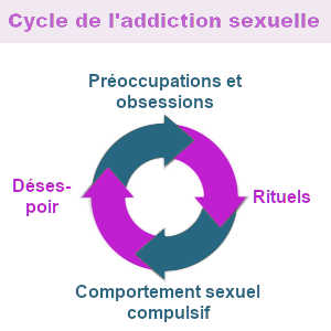 L'addiction sexuelle se renforce à travers un cercle vicieux qui se décompose en quatre phases.
