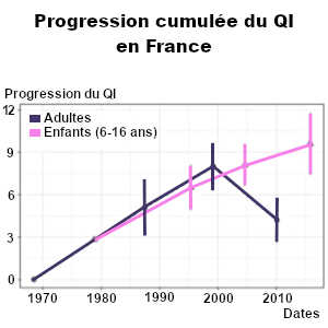 Ce graphique montre la progression cumulée du QI en France, de 1970 à 2010, chez les adultes et les enfants de 6 à 16 ans.