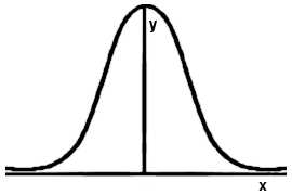 La courbe de la loi normale (ou Laplace-Gauss).